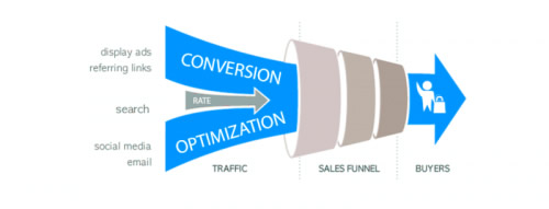 Conversion et performance des canaux