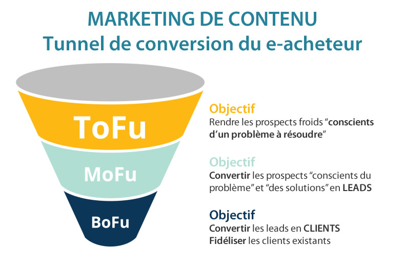 L’alignement Marketing et Sales