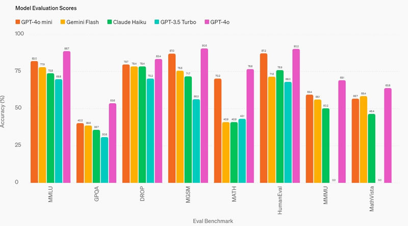 Comparaison des modèles d'intelligence artificielle