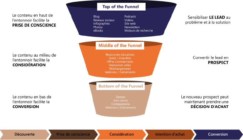 Conversion de visiteurs en leads avec IA
